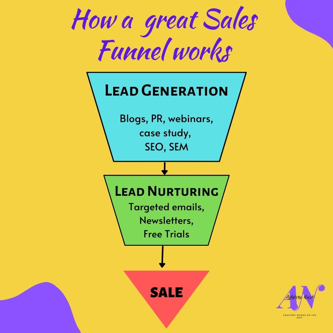 How a great Sales Funnel works for MSMEs